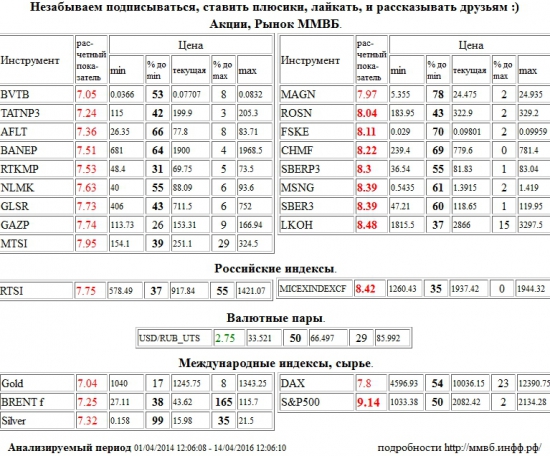 S&amp;P 500 Index,S&amp;P500,S&amp;P 500,НК Роснефть,ROSN,ФСК ЕЭС,FSKE,Северсталь,CHMF,Сбербанк,SBERP3,Мосэнерго,MSNG,Сбербанк,SBER3,Лукойл,LKOH,ММВБ Индекс акций,MICEXINDEXCF,MICEX,ммвб,ммвб акфции,ммвб-ртс,ВТБ,BVTB,Татнефть,TATNP3,Аэрофлот,AFLT,Башнефть,BANEP,Ростелеком,RTKMP,НЛМК,NLMK,Группа ЛСР,GLSR,Газпром,GAZP,МТС,MTSI,ММК,MAGN,РТС Индекс,RTSI,rts,frts,РТС,фРТС,ри,фьючерс на индекс РТС,Золото,Gold,Brent,BRENT,Серебро,Silver,Xetra DAX Index,DAX,Доллар США/Рубль,Доллар США Рубль,Доллар США,Рубль,Si,си,USD/RUB,USDRUB,USD,RUB,UTS , Акции, Рынок ММВБ, Российские индексы, Валютные пары, Международные индексы, сырье,шорт,лонг,сырье,валюта,рынки,технический анализ,обзор,обзор рынка,анализ рынка,анализ,эмитенты,фондовые рынки,ценные бумаги,форекс,фьючерс,рекомендации,сигналы