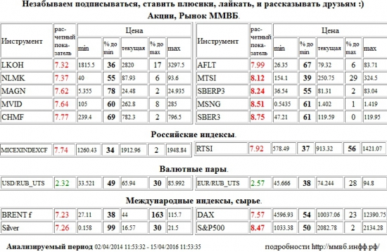 МТС,MTSI,Сбербанк,SBERP3,Мосэнерго,MSNG,Сбербанк,SBER3,S&amp;P 500 Index,S&amp;P500,S&amp;P 500,Лукойл,LKOH,НЛМК,NLMK,ММК,MAGN,М Видео,MVID,Северсталь,CHMF,Аэрофлот,AFLT,ММВБ Индекс акций,MICEXINDEXCF,MICEX,ммвб,ммвб акфции,ммвб-ртс,РТС Индекс,RTSI,rts,frts,РТС,фРТС,ри,фьючерс на индекс РТС,Brent,BRENT,Серебро,Silver,Xetra DAX Index,DAX,Доллар США/Рубль,Доллар США Рубль,Доллар США,Рубль,Si,си,USD/RUB,USDRUB,USD,RUB,Евро/Рубль,Евро Рубль,Евро,Рубль,EUR/RUB,EURRUB,EUR,RUB,UTS , Акции, Рынок ММВБ, Российские индексы, Валютные пары, Международные индексы, сырье,шорт,лонг,сырье,валюта,рынки,технический анализ,обзор,обзор рынка,анализ рынка,анализ,эмитенты,фондовые рынки,ценные бумаги,форекс,фьючерс,рекомендации,сигналы