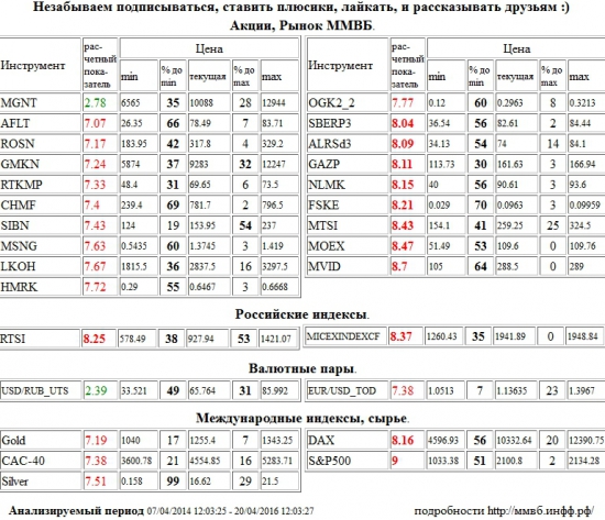 Сбербанк,SBERP3,АЛРОСА,ALRSd3,Газпром,GAZP,НЛМК,NLMK,ФСК ЕЭС,FSKE,МТС,MTSI,Моск Биржа ММВБ-РТС,MOEX,М Видео,MVID,РТС Индекс,RTSI,rts,frts,РТС,фРТС,ри,фьючерс на индекс РТС,ММВБ Индекс акций,MICEXINDEXCF,MICEX,ммвб,ммвб акфции,ммвб-ртс,Xetra DAX Index,DAX,S&amp;P 500 Index,S&amp;P500,S&amp;P 500,Аэрофлот,AFLT,НК Роснефть,ROSN,ГМК НорНикель,GMKN,Ростелеком,RTKMP,Северсталь,CHMF,Газпром Нефть,SIBN,Мосэнерго,MSNG,Лукойл,LKOH,Российские Сети,HMRK,ОГК-2,OGK2,EUR/USD,EURUSD,EUR,USD,TOD,EUR/USD,EURUSD,EUR,USD,TOD,Золото,Gold,Paris CAC-40 Index,CAC-40,Серебро,Silver,Магнит,MGNT,Доллар США/Рубль,Доллар США Рубль,Доллар США,Рубль,Si,си,USD/RUB,USDRUB,USD,RUB,UTS , Акции, Рынок ММВБ, Российские индексы, Валютные пары, Международные индексы, сырье,шорт,лонг,сырье,валюта,рынки,технический анализ,обзор,обзор рынка,анализ рынка,анализ,эмитенты,фондовые рынки,ценные бумаги,форекс,фьючерс,рекомендации,сигналы