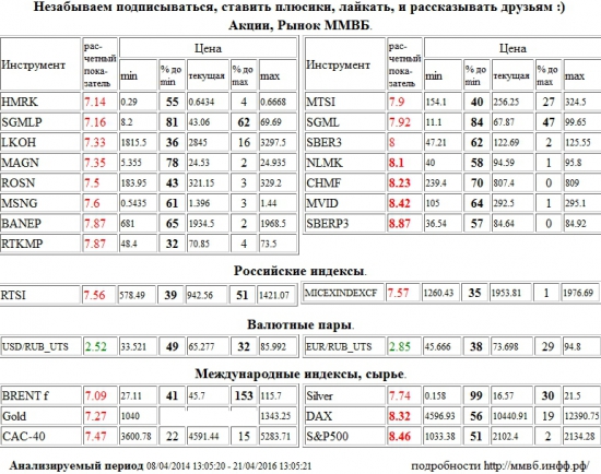 НЛМК,NLMK,Северсталь,CHMF,М Видео,MVID,Сбербанк,SBERP3,Xetra DAX Index,DAX,S&amp;P 500 Index,S&amp;P500,S&amp;P 500,Российские Сети,HMRK,Мечел,SGMLP,Лукойл,LKOH,ММК,MAGN,НК Роснефть,ROSN,Мосэнерго,MSNG,Башнефть,BANEP,Ростелеком,RTKMP,МТС,MTSI,Мечел,SGML,Сбербанк,SBER3,РТС Индекс,RTSI,rts,frts,РТС,фРТС,ри,фьючерс на индекс РТС,ММВБ Индекс акций,MICEXINDEXCF,MICEX,ммвб,ммвб акфции,ммвб-ртс,Brent,BRENT,Золото,Gold,Paris CAC-40 Index,CAC-40,Серебро,Silver,Доллар США/Рубль,Доллар США Рубль,Доллар США,Рубль,Si,си,USD/RUB,USDRUB,USD,RUB,Евро/Рубль,Евро Рубль,Евро,Рубль,EUR/RUB,EURRUB,EUR,RUB,UTS , Акции, Рынок ММВБ, Российские индексы, Валютные пары, Международные индексы, сырье,шорт,лонг,сырье,валюта,рынки,технический анализ,обзор,обзор рынка,анализ рынка,анализ,эмитенты,фондовые рынки,ценные бумаги,форекс,фьючерс,рекомендации,сигналы