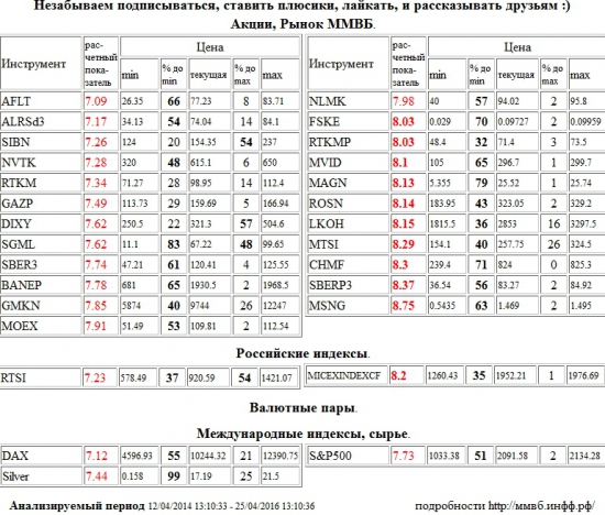 ФСК ЕЭС,FSKE,Ростелеком,RTKMP,М Видео,MVID,ММК,MAGN,НК Роснефть,ROSN,Лукойл,LKOH,МТС,MTSI,Северсталь,CHMF,Сбербанк,SBERP3,Мосэнерго,MSNG,ММВБ Индекс акций,MICEXINDEXCF,MICEX,ммвб,ммвб акфции,ммвб-ртс,Аэрофлот,AFLT,АЛРОСА,ALRSd3,Газпром Нефть,SIBN,НОВАТЭК,NVTK,Ростелеком,RTKM,Газпром,GAZP,Дикси,DIXY,Мечел,SGML,Сбербанк,SBER3,Башнефть,BANEP,ГМК НорНикель,GMKN,Моск Биржа ММВБ-РТС,MOEX,НЛМК,NLMK,РТС Индекс,RTSI,rts,frts,РТС,фРТС,ри,фьючерс на индекс РТС,Xetra DAX Index,DAX,Серебро,Silver,S&amp;P 500 Index,S&amp;P500,S&amp;P 500, Акции, Рынок ММВБ, Российские индексы, Валютные пары, Международные индексы, сырье,шорт,лонг,сырье,валюта,рынки,технический анализ,обзор,обзор рынка,анализ рынка,анализ,эмитенты,фондовые рынки,ценные бумаги,форекс,фьючерс,рекомендации,сигналы