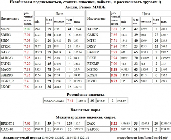 Мосэнерго,MSNG,НК Роснефть,ROSN,М Видео,MVID,Xetra DAX Index,DAX,S&amp;P 500 Index,S&amp;P500,S&amp;P 500,Сбербанк,SBER3,Газпром Нефть,SIBN,Ростелеком,RTKM,Газпром,GAZP,АЛРОСА,ALRSd3,Татнефть,TATN3,ММК,MAGN,Сбербанк,SBERP3,ОГК-2,OGK2,Лукойл,LKOH,Татнефть,TATNP3,ГМК НорНикель,GMKN,МТС,MTSI,Дикси,DIXY,Башнефть,BANEP,ФСК ЕЭС,FSKE,Ростелеком,RTKMP,ММВБ Индекс акций,MICEXINDEXCF,MICEX,ммвб,ммвб акфции,ммвб-ртс,Brent,BRENT,Paris CAC-40 Index,CAC-40,Магнит,MGNT , Акции, Рынок ММВБ, Российские индексы, Валютные пары, Международные индексы, сырье,шорт,лонг,сырье,валюта,рынки,технический анализ,обзор,обзор рынка,анализ рынка,анализ,эмитенты,фондовые рынки,ценные бумаги,форекс,фьючерс,рекомендации,сигналы