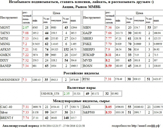 Ростелеком,RTKMP,М Видео,MVID,НК Роснефть,ROSN,Xetra DAX Index,DAX,S&amp;P 500 Index,S&amp;P500,S&amp;P 500,Татнефть,TATN3,МТС,MTSI,Мосэнерго,MSNG,АФК Система,AFKS5,ГМК НорНикель,GMKN,Дикси,DIXY,Башнефть,BANEP,Газпром Нефть,SIBN,Газпром,GAZP,Сбербанк,SBER3,ФСК ЕЭС,FSKE,Сбербанк,SBERP3,ММВБ Индекс акций,MICEXINDEXCF,MICEX,ммвб,ммвб акфции,ммвб-ртс,РТС Индекс,RTSI,rts,frts,РТС,фРТС,ри,фьючерс на индекс РТС,Paris CAC-40 Index,CAC-40,Серебро,Silver,Brent,BRENT,Магнит,MGNT,Доллар США/Рубль,Доллар США Рубль,Доллар США,Рубль,Si,си,USD/RUB,USDRUB,USD,RUB,UTS , Акции, Рынок ММВБ, Российские индексы, Валютные пары, Международные индексы, сырье,шорт,лонг,сырье,валюта,рынки,технический анализ,обзор,обзор рынка,анализ рынка,анализ,эмитенты,фондовые рынки,ценные бумаги,форекс,фьючерс,рекомендации,сигналы