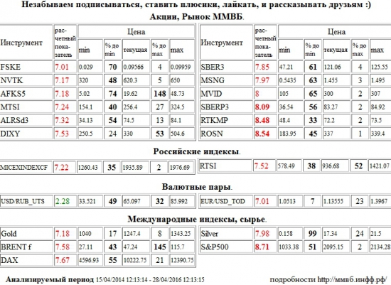 Сбербанк,SBERP3,Ростелеком,RTKMP,НК Роснефть,ROSN,S&amp;P 500 Index,S&amp;P500,S&amp;P 500,ФСК ЕЭС,FSKE,НОВАТЭК,NVTK,АФК Система,AFKS5,МТС,MTSI,АЛРОСА,ALRSd3,Дикси,DIXY,Сбербанк,SBER3,Мосэнерго,MSNG,М Видео,MVID,ММВБ Индекс акций,MICEXINDEXCF,MICEX,ммвб,ммвб акфции,ммвб-ртс,РТС Индекс,RTSI,rts,frts,РТС,фРТС,ри,фьючерс на индекс РТС,EUR/USD,EURUSD,EUR,USD,TOD,EUR/USD,EURUSD,EUR,USD,TOD,Золото,Gold,Brent,BRENT,Xetra DAX Index,DAX,Серебро,Silver,Доллар США/Рубль,Доллар США Рубль,Доллар США,Рубль,Si,си,USD/RUB,USDRUB,USD,RUB,UTS , Акции, Рынок ММВБ, Российские индексы, Валютные пары, Международные индексы, сырье,шорт,лонг,сырье,валюта,рынки,технический анализ,обзор,обзор рынка,анализ рынка,анализ,эмитенты,фондовые рынки,ценные бумаги,форекс,фьючерс,рекомендации,сигналы