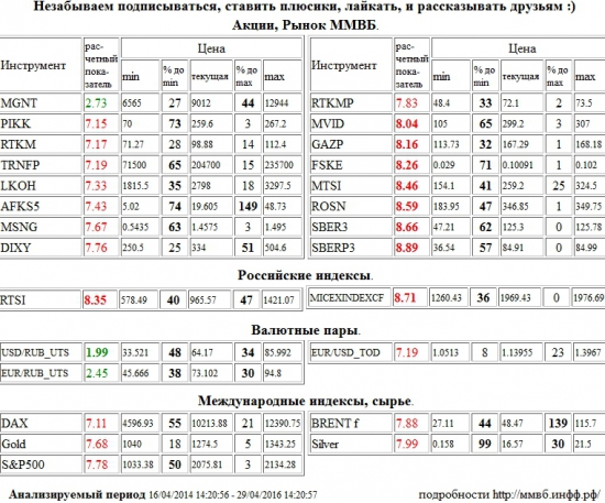 Доллар США/Рубль,Доллар США Рубль,Доллар США,Рубль,Si,си,USD/RUB,USDRUB,USD,RUB,М Видео,MVID,Газпром,GAZP,ФСК ЕЭС,FSKE,МТС,MTSI,НК Роснефть,ROSN,Сбербанк,SBER3,Сбербанк,SBERP3,РТС Индекс,RTSI,rts,frts,РТС,фРТС,ри,фьючерс на индекс РТС,ММВБ Индекс акций,MICEXINDEXCF,MICEX,ммвб,ммвб акфции,ммвб-ртс,Группа ПИК,PIKK,Ростелеком,RTKM,Транснефть,TRNFP,Лукойл,LKOH,АФК Система,AFKS5,Мосэнерго,MSNG,Дикси,DIXY,Ростелеком,RTKMP,EUR/USD,EURUSD,EUR,USD,TOD,EUR/USD,EURUSD,EUR,USD,TOD,Xetra DAX Index,DAX,Золото,Gold,S&amp;P 500 Index,S&amp;P500,S&amp;P 500,Brent,BRENT,Серебро,Silver,Магнит,MGNT,Евро/Рубль,Евро Рубль,Евро,Рубль,EUR/RUB,EURRUB,EUR,RUB,UTS , Акции, Рынок ММВБ, Российские индексы, Валютные пары, Международные индексы, сырье,шорт,лонг,сырье,валюта,рынки,технический анализ,обзор,обзор рынка,анализ рынка,анализ,эмитенты,фондовые рынки,ценные бумаги,форекс,фьючерс,рекомендации,сигналы