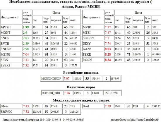 Аптека 36,6 1 в,APTK1,Газпром,GAZP,ФСК ЕЭС,FSKE,НК Роснефть,ROSN,Мосэнерго,MSNG,Газпром Нефть,SIBN,Сбербанк,SBER3,М Видео,MVID,МТС,MTSI,Сбербанк,SBERP3,Дикси,DIXY,ММВБ Индекс акций,MICEXINDEXCF,MICEX,ммвб,ммвб акфции,ммвб-ртс,EUR/USD,EURUSD,EUR,USD,TOD,EUR/USD,EURUSD,EUR,USD,TOD,Серебро,Silver,S&amp;P 500 Index,S&amp;P500,S&amp;P 500,Золото,Gold,Магнит,MGNT,Сургутнефтегаз,SNGS,ВТБ,BVTB,Сургутнефтегаз,SNGSP , Акции, Рынок ММВБ, Российские индексы, Валютные пары, Международные индексы, сырье,шорт,лонг,сырье,валюта,рынки,технический анализ,обзор,обзор рынка,анализ рынка,анализ,эмитенты,фондовые рынки,ценные бумаги,форекс,фьючерс,рекомендации,сигналы