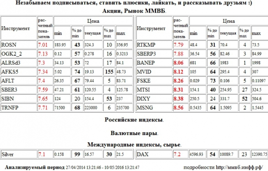 Башнефть,BANEP,М Видео,MVID,ФСК ЕЭС,FSKE,МТС,MTSI,Дикси,DIXY,Мосэнерго,MSNG,НК Роснефть,ROSN,ОГК-2,OGK2,АЛРОСА,ALRSd3,АФК Система,AFKS5,Аэрофлот,AFLT,Сбербанк,SBER3,Газпром Нефть,SIBN,Транснефть,TRNFP,Ростелеком,RTKMP,Сбербанк,SBERP3,Серебро,Silver,Xetra DAX Index,DAX , Акции, Рынок ММВБ, Российские индексы, Валютные пары, Международные индексы, сырье,шорт,лонг,сырье,валюта,рынки,технический анализ,обзор,обзор рынка,анализ рынка,анализ,эмитенты,фондовые рынки,ценные бумаги,форекс,фьючерс,рекомендации,сигналы