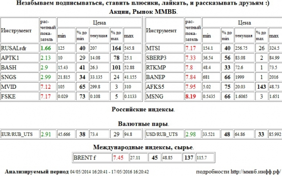 RUSAL РДР,RUSALrdr,Мосэнерго,MSNG,М Видео,MVID,ФСК ЕЭС,FSKE,МТС,MTSI,Сбербанк,SBERP3,Ростелеком,RTKMP,Башнефть,BANEP,АФК Система,AFKS5,Brent,BRENT,Аптека 36,6 1 в,APTK1,Распадская,BASH,Сургутнефтегаз,SNGS,Евро/Рубль,Евро Рубль,Евро,Рубль,EUR/RUB,EURRUB,EUR,RUB,Доллар США/Рубль,Доллар США Рубль,Доллар США,Рубль,Si,си,USD/RUB,USDRUB,USD,RUB,UTS , Акции, Рынок ММВБ, Российские индексы, Валютные пары, Международные индексы, сырье,шорт,лонг,сырье,валюта,рынки,технический анализ,обзор,обзор рынка,анализ рынка,анализ,эмитенты,фондовые рынки,ценные бумаги,форекс,фьючерс,рекомендации,сигналы