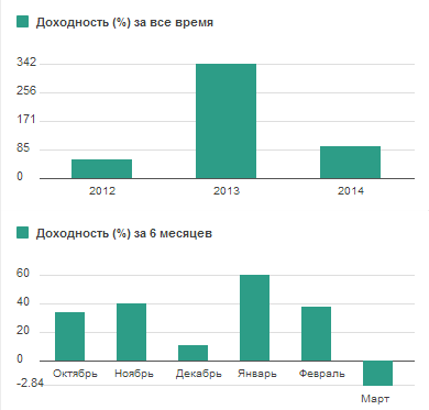 РАБОТА ДЛЯ ТРЕЙДЕРА ПО СИГНАЛАМ ИНВЕСТОРА (NYSE, NASDAQ, AMEX).