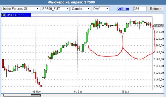 S&P-500: фигура "жопа"