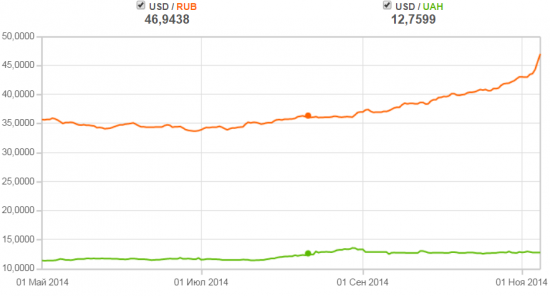 Девальвация  рубля на 370 % опередила девальвацию гривны!