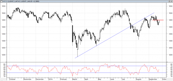 Ожидание консолидации рынка около 1450 по индексу ММВБ