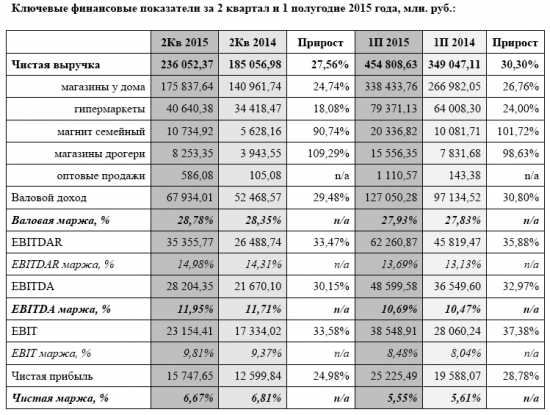 Перспективы акций Магнита