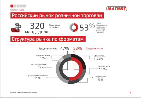 Перспективы акций Магнита