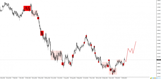 Среднесрочный анализ EURUSD GBPUSD USDJPY AUDUSD