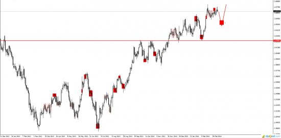 Среднесрочный анализ EURUSD GBPUSD USDJPY AUDUSD