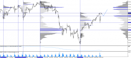 Обзор рынков. Фунт. S&P500