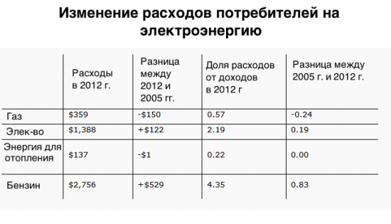 Сланцевая революция не спасет США от нефтяной зависимости