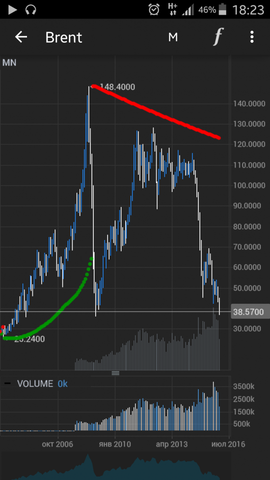 Brent , покупка на низком старте