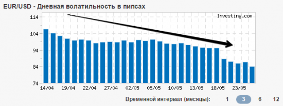 Лето разгоняется.