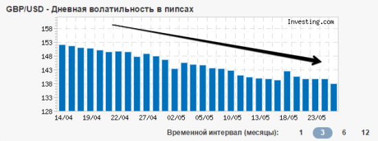 Лето разгоняется.