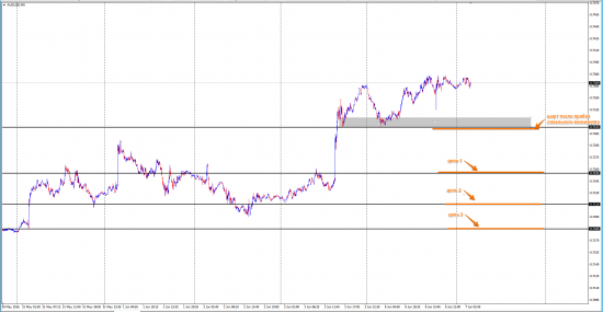 AUDUSD и процентная ставка