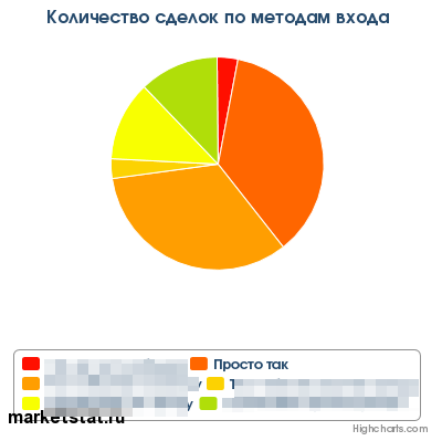 Освоение нового рынка дается с трудом...