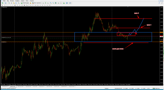 Попробую короткосрочно купить GBPUSD