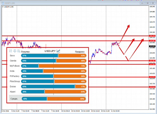 Рыночный сантимент.  Наблюдение за 11.10.16
