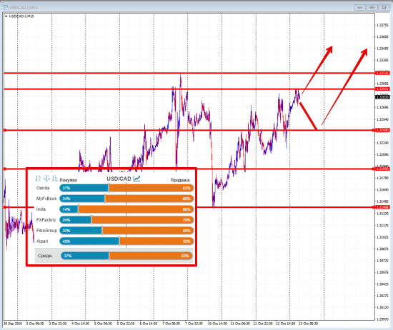 Рыночный сантимент.  Наблюдение за 13.10.16