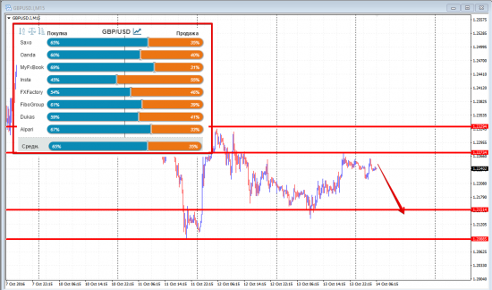 Рыночный сантимент. Наблюдение за 14.10.16