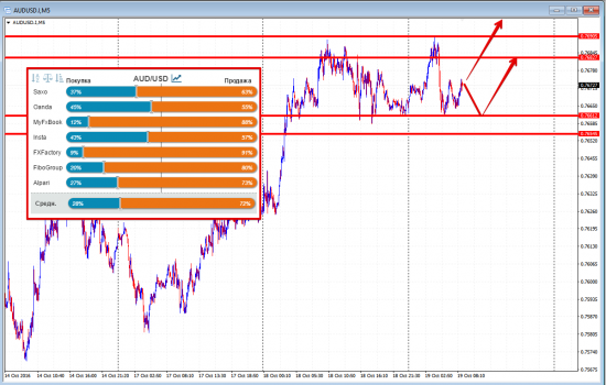 Рыночный сантимент. Наблюдение за 19.10.16
