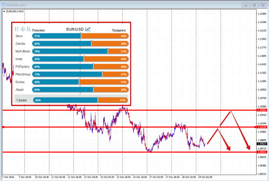 Рыночный сантимент. Наблюдение за 19.10.16