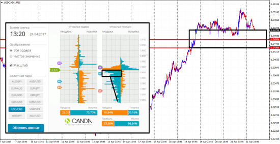 Заряжаюсь против толпы. Или на USDCAD люди упорно сидят в шортах