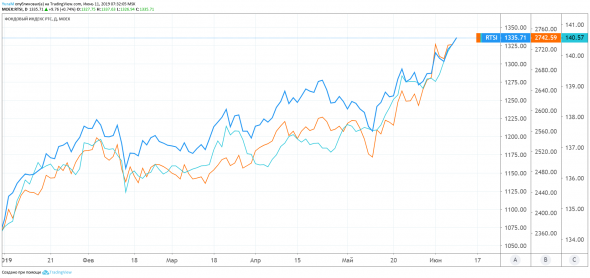 Цель: Удержать RTS на хаях. Инвест-портфель | 11 июня.