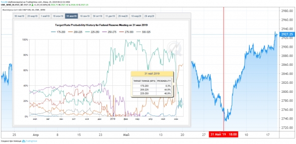 Есть идея продать факты (S&P500)