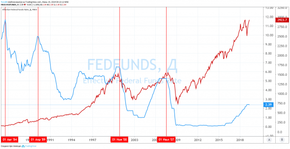 Есть идея продать факты (S&P500)