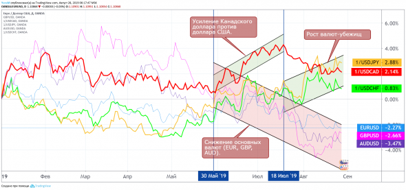 Ставка на снижение Канадского доллара
