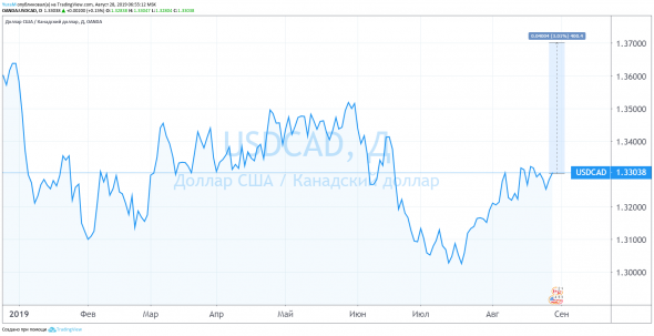 Ставка на снижение Канадского доллара
