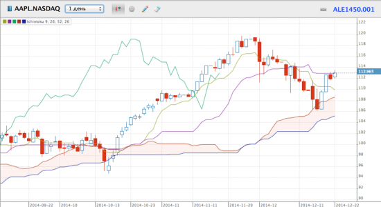 Фибоначчи и Ишимоку в АТП Exante