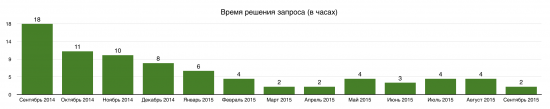 На пути к идеальному сервису