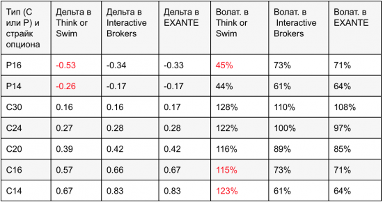 Расчёт греков в терминалах EXANTE, Interactive Brokers и Think or Swim