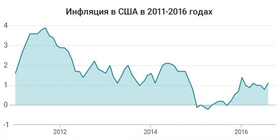 Вся суть политики ФРС – в прогнозах FOMC