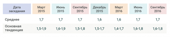 Вся суть политики ФРС – в прогнозах FOMC