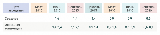 Вся суть политики ФРС – в прогнозах FOMC