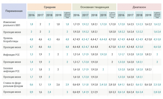 Вся суть политики ФРС – в прогнозах FOMC