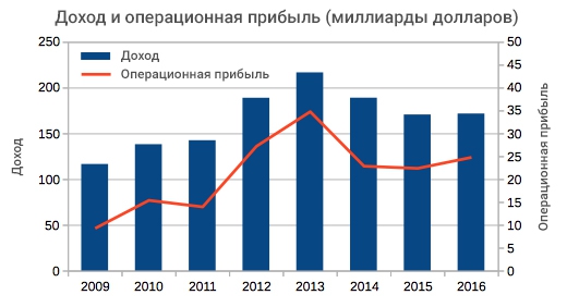 Samsung радует инвесторов