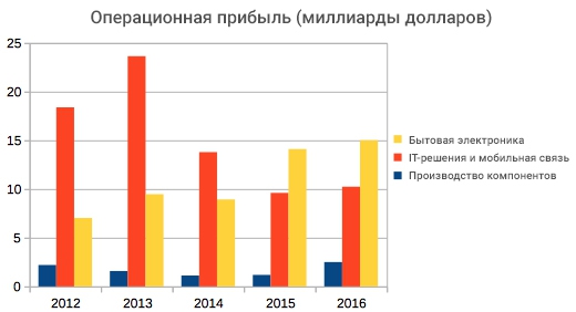 Samsung радует инвесторов