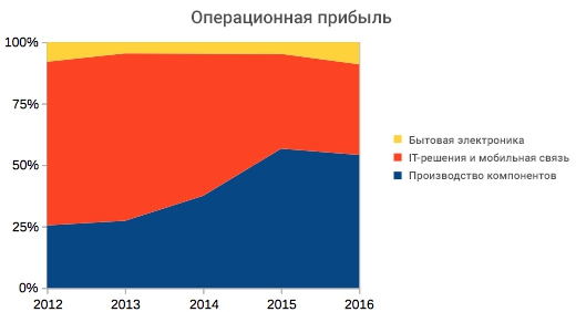 Samsung радует инвесторов