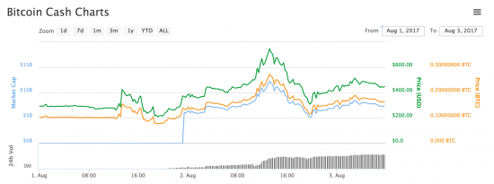 EXANTE зачислит Bitcoin Cash владельцам биткоина 1:1